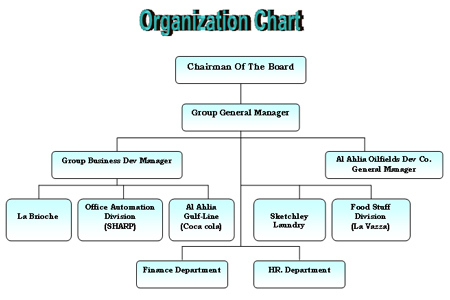 Food Business Organizational Chart